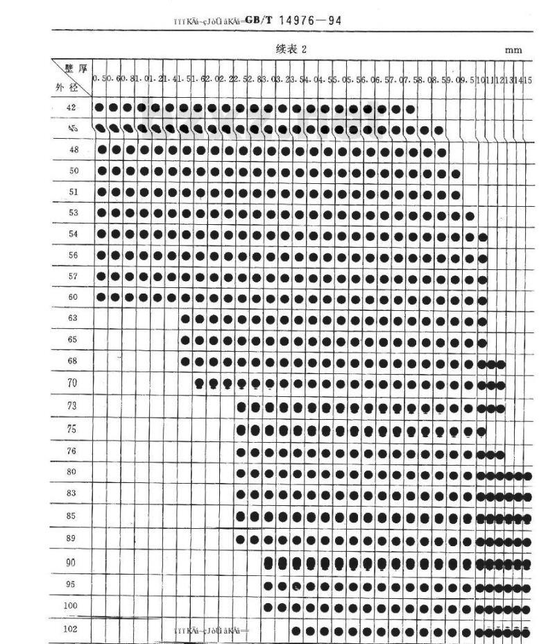GB/T 14976-94 流体输送用不锈钢无缝钢管