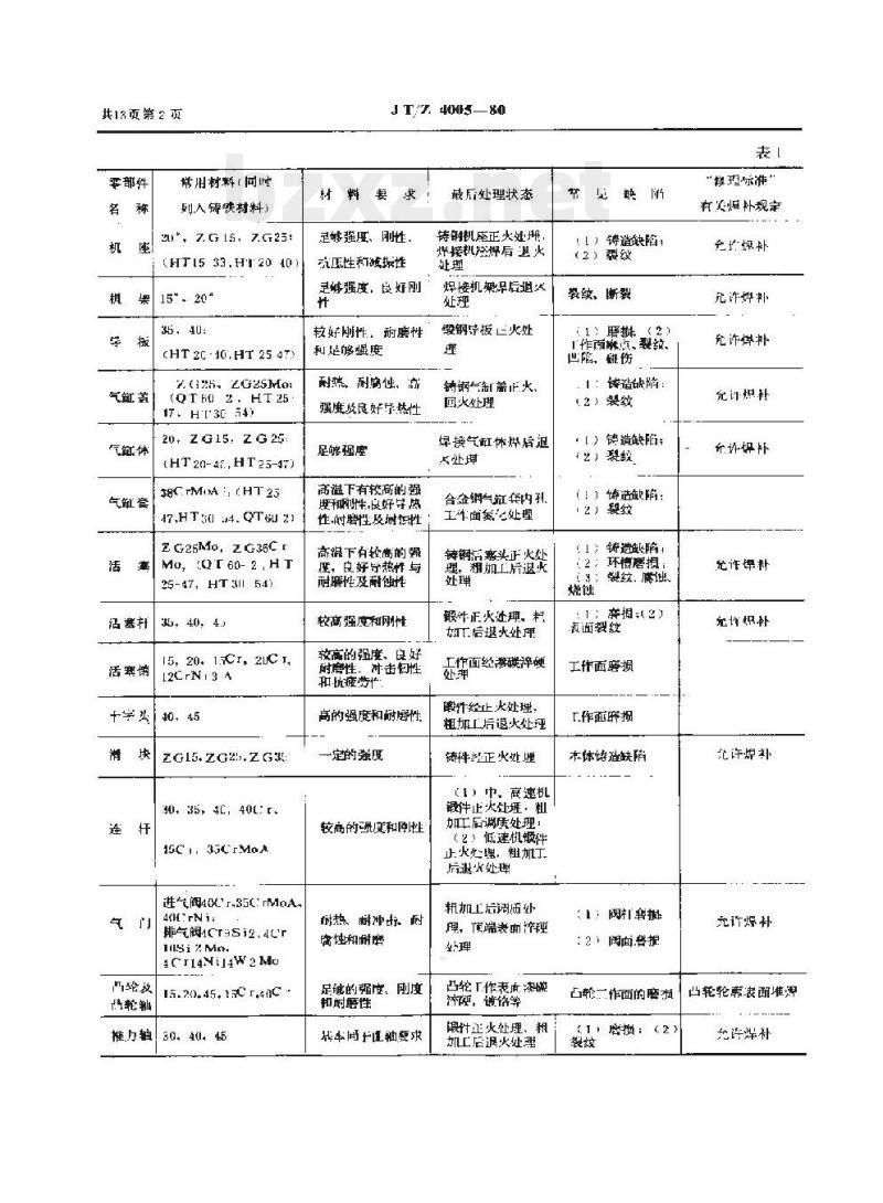 JT/Z 4005-80 柴油机零部件电弧焊补修复工艺