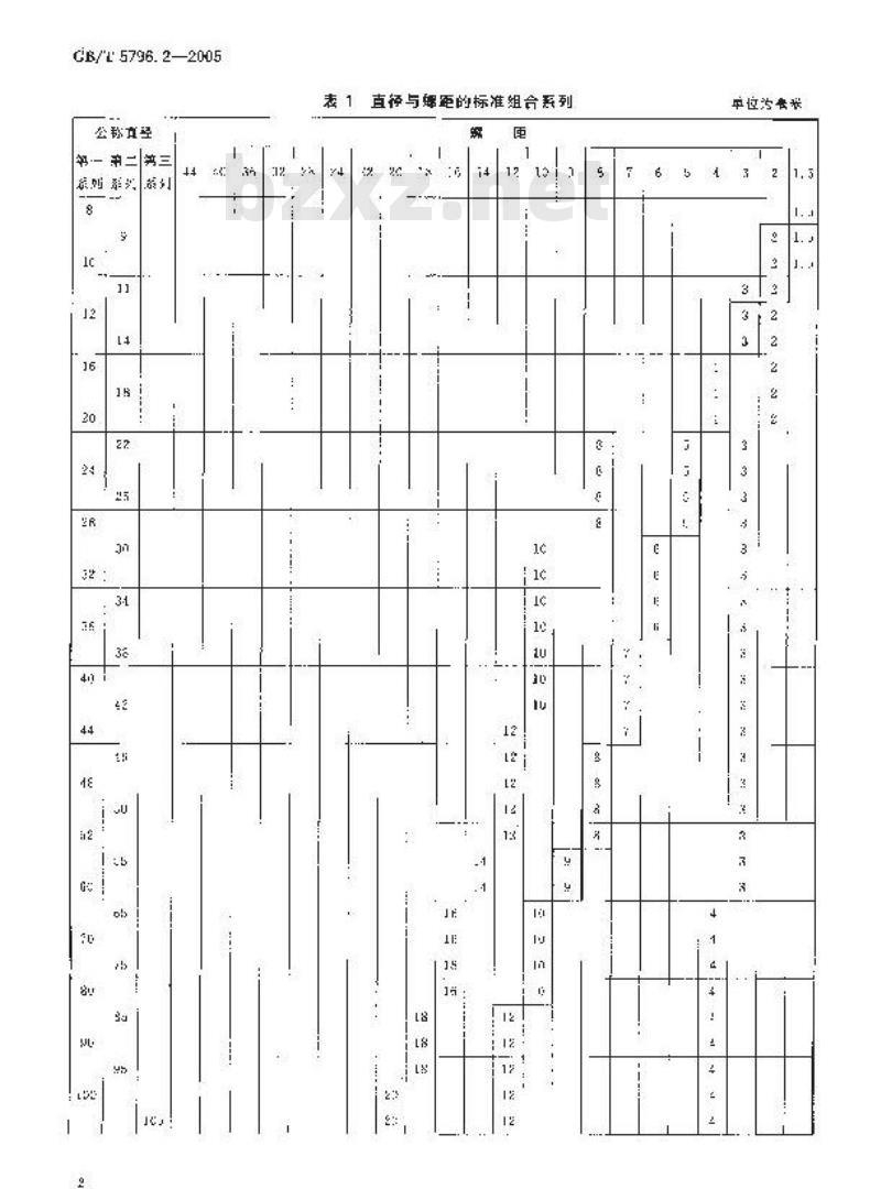 GB/T 5796.2-2005 梯形螺纹 第2部分：直径与螺距系列
