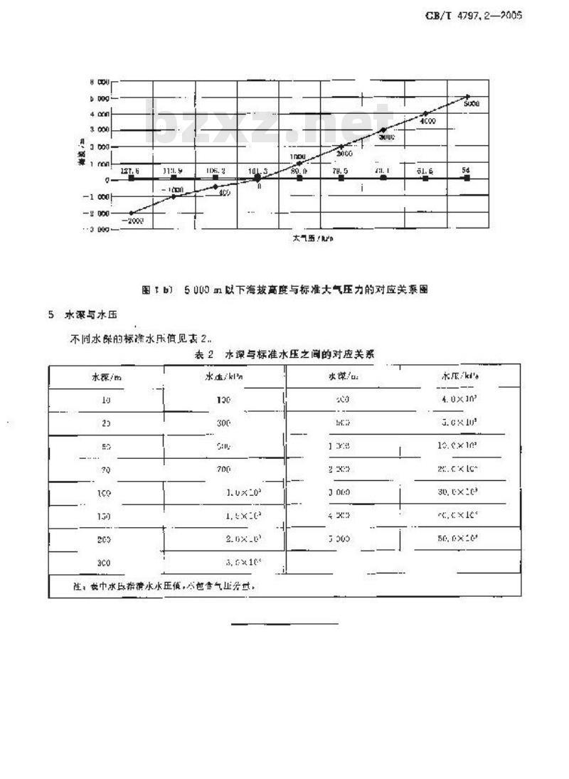 GB/T 4797.2-2005 电工电子产品自然环境条件 第2部分：海拔与气压、水深与水压