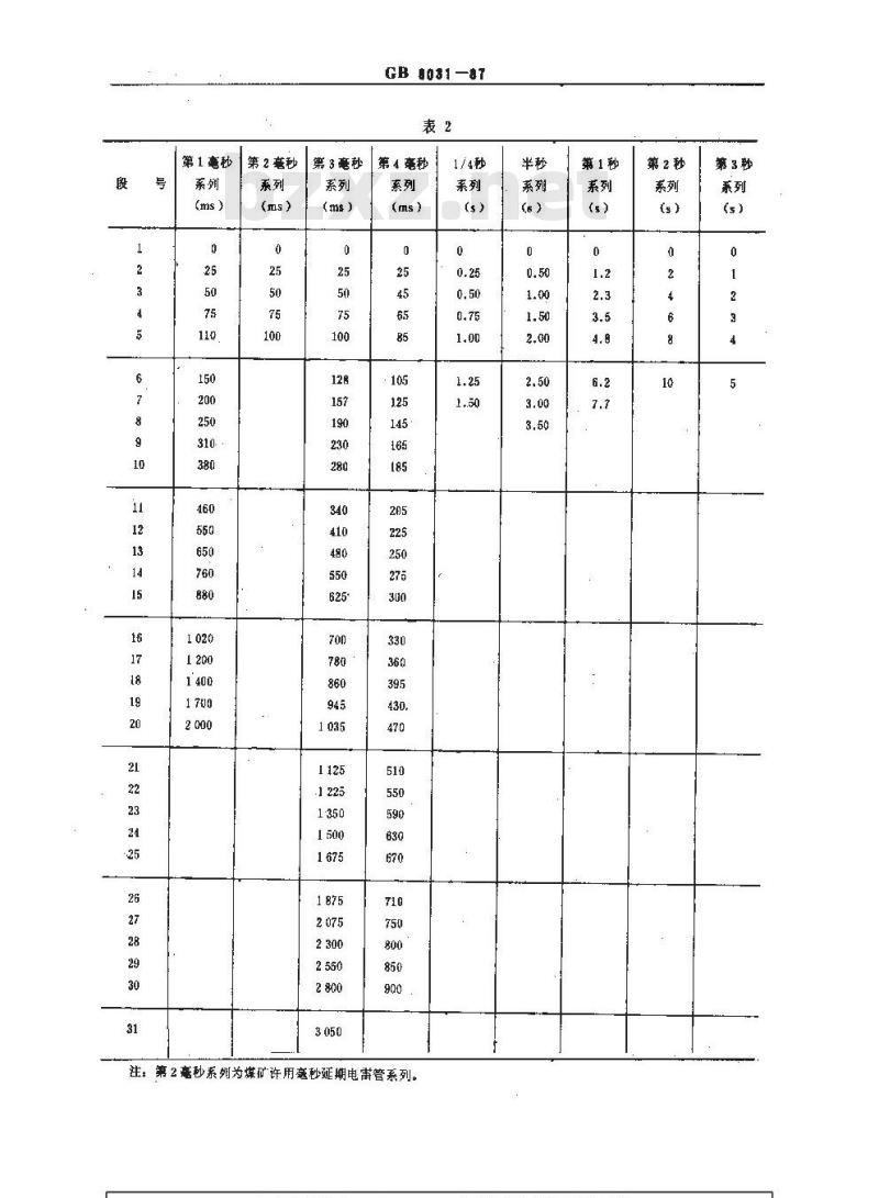 GB/T 8031-1987 工业电雷管