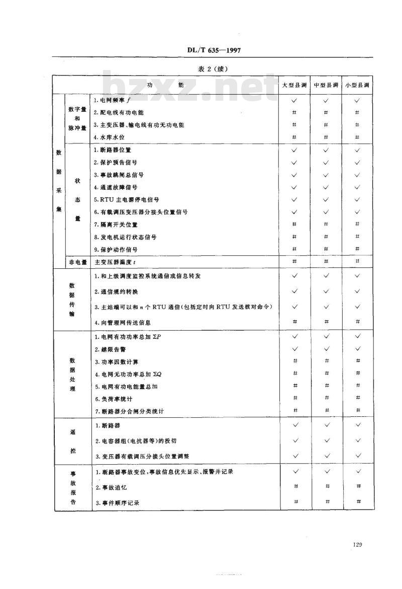 DL/T 635-1997 县级电网调度自动化功能规范