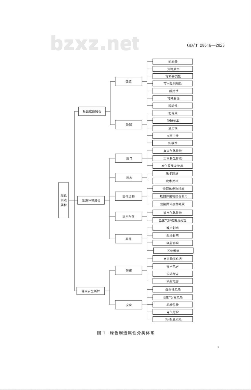 GB/T 28616-2023绿色制造 属性 